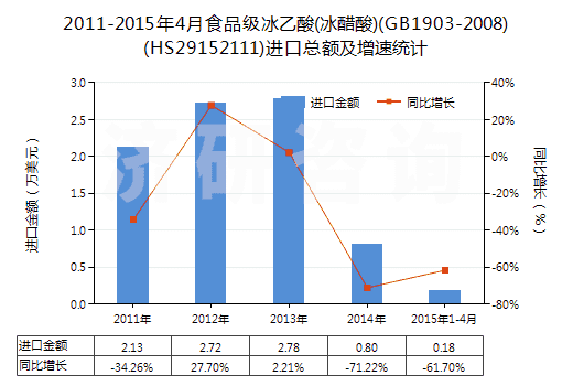 2011-2015年4月食品級冰乙酸(冰醋酸)(GB1903-2008)(HS29152111)進口總額及增速統(tǒng)計
